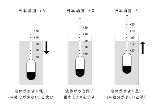 從零開始探索日本酒的多重口感,帶你看懂辛口甘口與酸度
