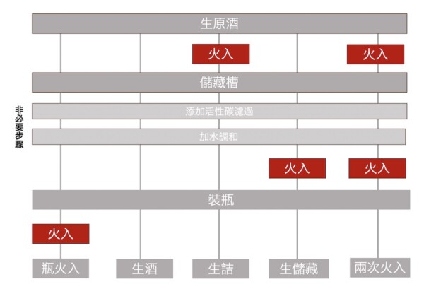 「火入」如何影響清酒稱呼