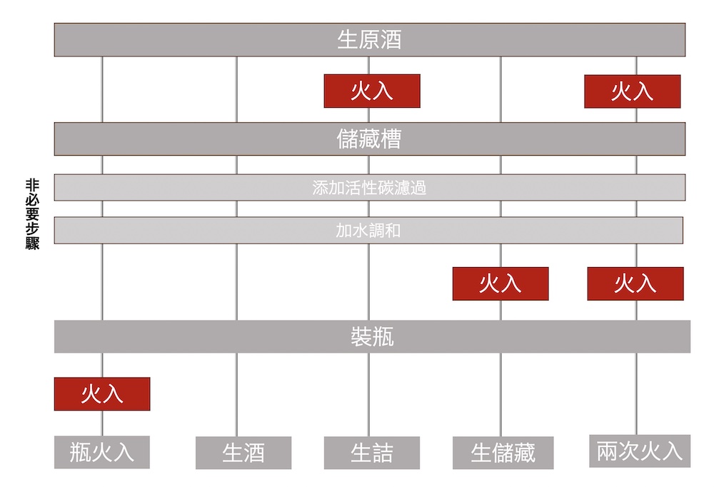 「火入」如何影響清酒稱呼