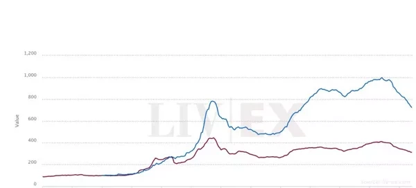 熊爸 葡萄酒期貨指數